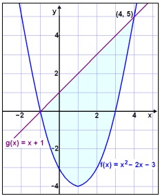 نمودار تابع برای تعیین علامت و حدود آن که در یک و منفی چهار محور افقی را قطع کرده است – تعیین علامت نامعادله